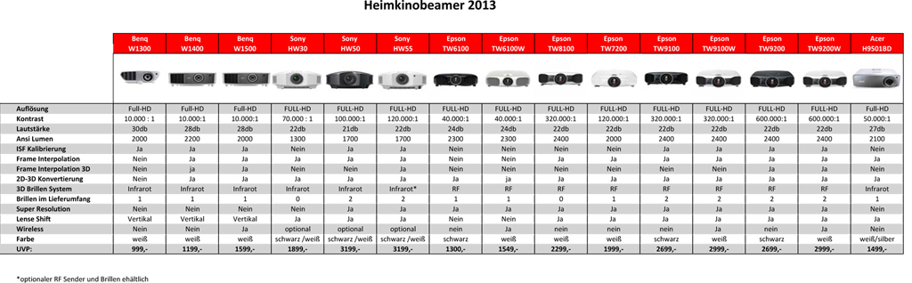 Heimkinobeamer2013 1024x318 - Welcher Beamer kann was? Fakten über die neuen 3D Beamer von BenQ, Sony und Epson