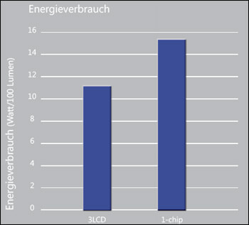 3lcd effizienz - Beamer 3LCD Energieeffizienz - Was ist das?