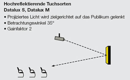 datalux s - Leinwand Tuchtyp