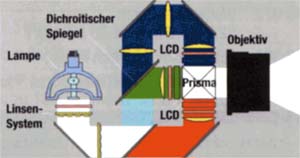 spiegel - Beamer Polysilizium-Technologie