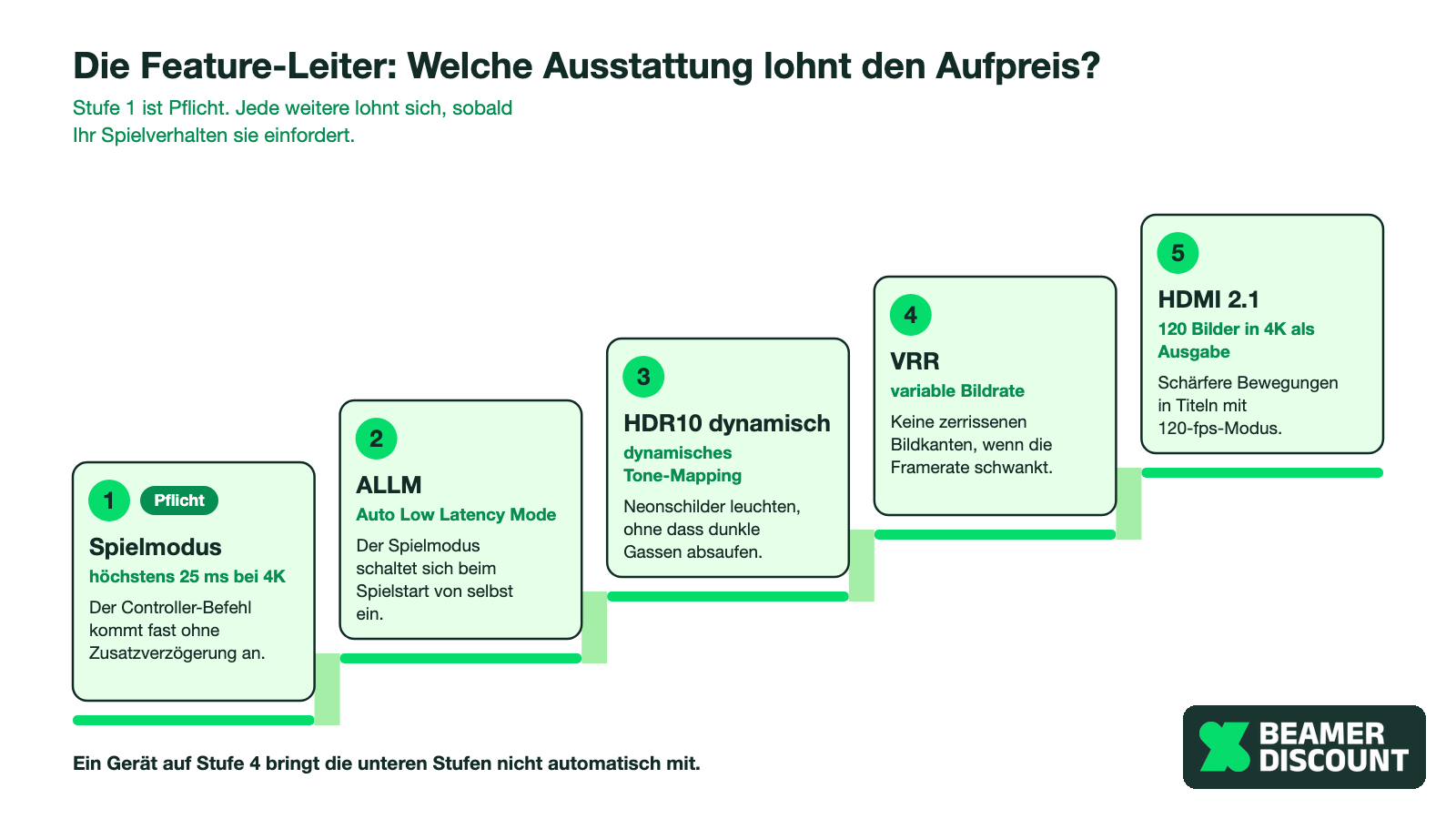 Treppe der fünf Ausstattungsstufen für Beamer an der Konsole, aufsteigend von links nach rechts: 1 Spielmodus mit höchstens 25 ms bei 4K (Pflicht), 2 ALLM, 3 dynamisches HDR10-Tone-Mapping, 4 VRR bei schwankender Bildrate, 5 HDMI 2.1 mit 120 Bildern in 4K
