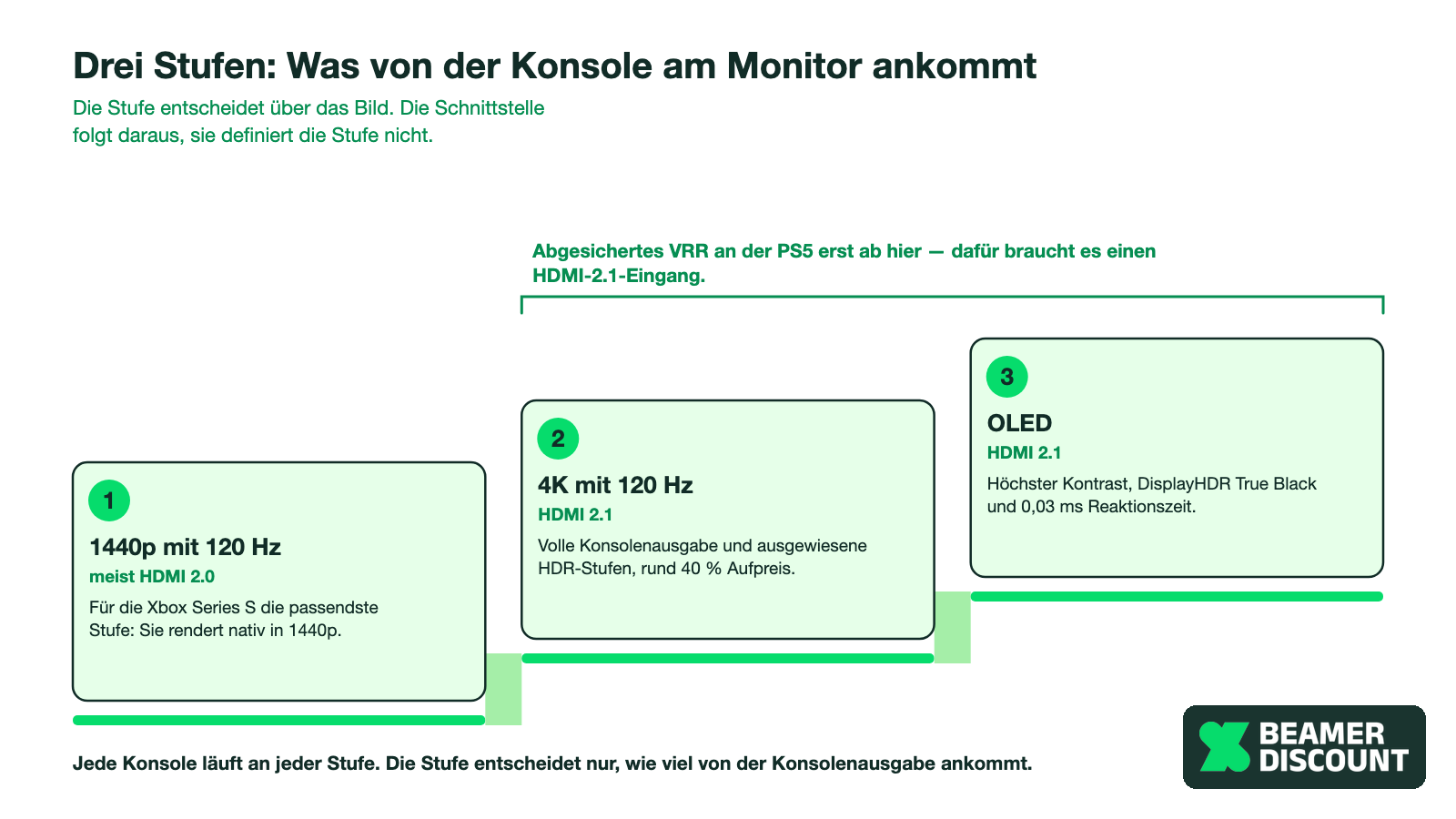 Treppe der drei Stufen, was von der Konsole am Monitor ankommt: 1 1440p mit 120 Hz über meist HDMI 2.0, 2 4K mit 120 Hz über HDMI 2.1, 3 OLED mit HDMI 2.1; eine Klammer über Stufe 2 und 3 markiert, dass abgesichertes VRR an der PS5 erst ab einem HDMI-2.1-Eingang greift