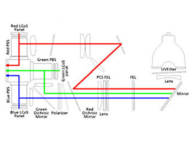 LCOS Technologie im Detail