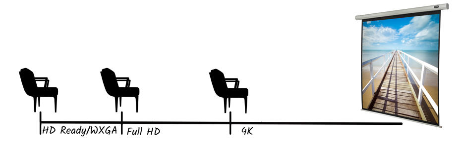 Sitzabstand für unterschiedliche Projektionsauflösungen - dargestellt durch Stühle die in unterschiedlichem Abstand zur Leinwand stehen 